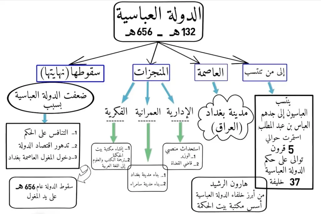 عاصمة الدولة العباسية